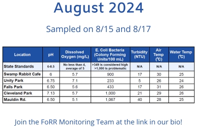 See the Latest Water Quality Monitoring Data from the FoRR Monitoring Team!